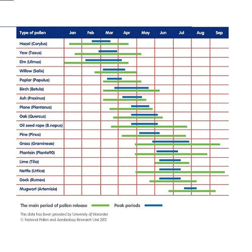 Pine Pollen Count 2017